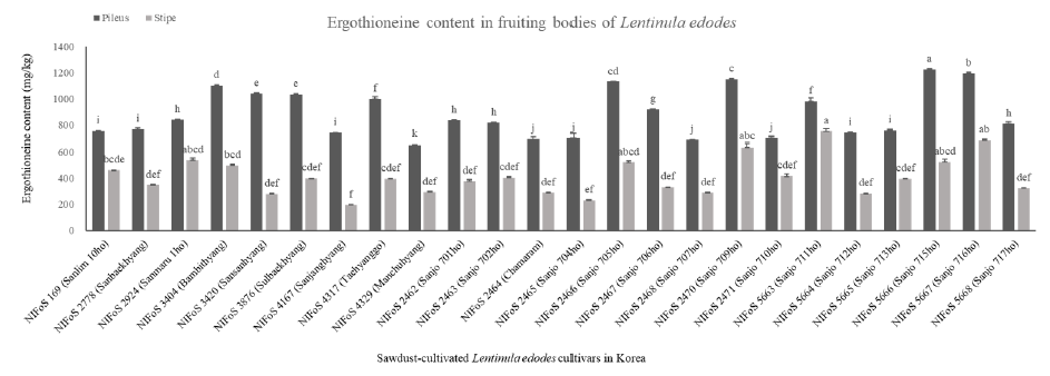 https://www.kjmycology.or.kr/images/KJOM/images/N0320500406_image/Fig_KJOM_50_04_06_F2.png
