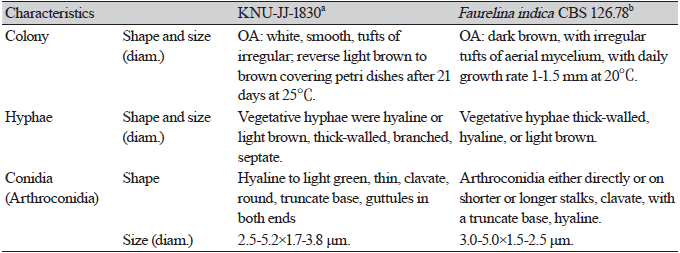 https://www.kjmycology.or.kr/images/KJOM/images/N0320510103_image/Table_KJOM_51_01_03_T3.png