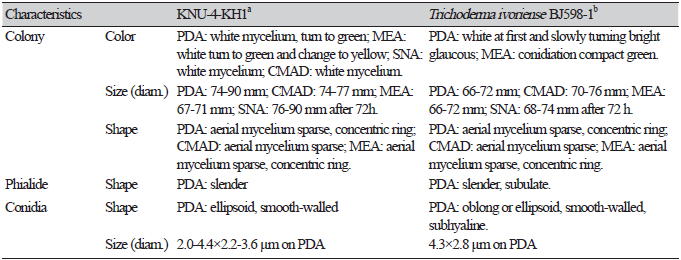 https://www.kjmycology.or.kr/images/KJOM/images/N0320510103_image/Table_KJOM_51_01_03_T4.png