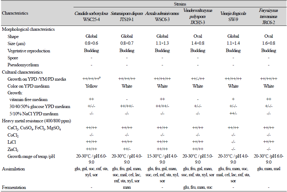 https://www.kjmycology.or.kr/images/KJOM/images/N0320510104_image/Table_KJOM_51_01_04_T1.png