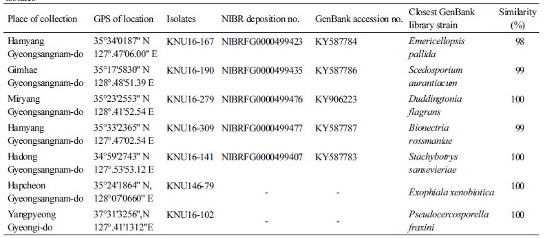 https://www.kjmycology.or.kr/images/kjom/images/N0320460102_image/Table_kjom_46_01_02_T1.jpg