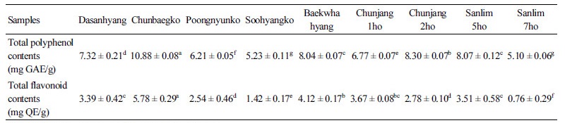 https://www.kjmycology.or.kr/images/kjom/images/N0320460107_image/Table_kjom_46_01_07_T1.jpg