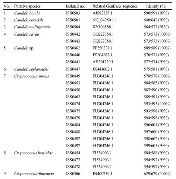 https://www.kjmycology.or.kr/images/kjom/images/N0320460110_image/Table_kjom_46_01_10_T1.jpg