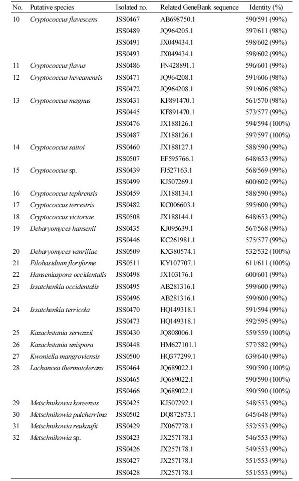 https://www.kjmycology.or.kr/images/kjom/images/N0320460110_image/Table_kjom_46_01_10_T1_1.jpg