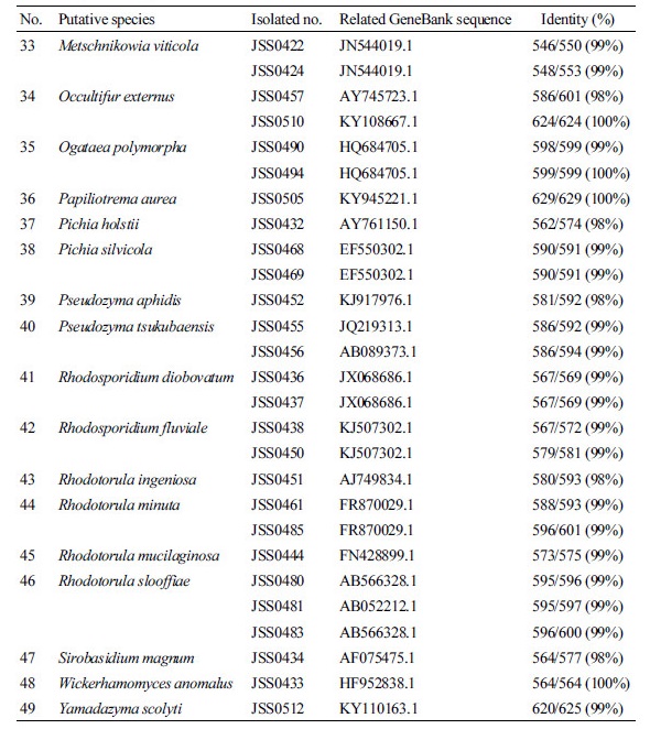 https://www.kjmycology.or.kr/images/kjom/images/N0320460110_image/Table_kjom_46_01_10_T1_2.jpg