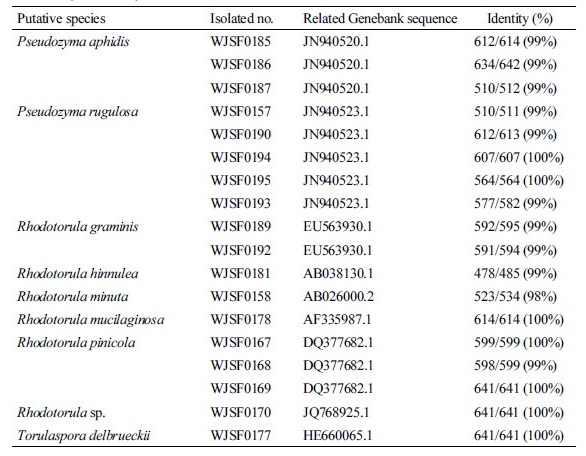https://www.kjmycology.or.kr/images/kjom/images/N0320460202_image/Table_kjom_46_02_02_T1_1.jpg