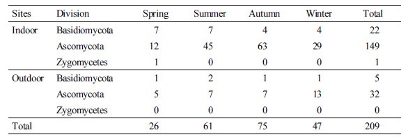 https://www.kjmycology.or.kr/images/kjom/images/N0320460205_image/Table_kjom_46_02_05_T3.jpg
