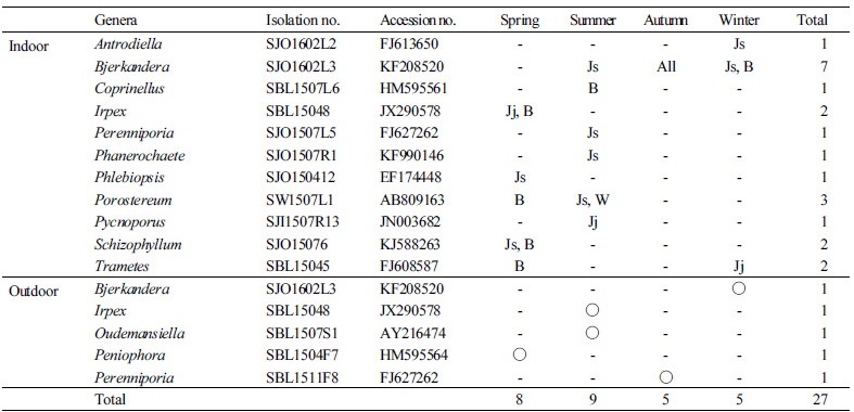 https://www.kjmycology.or.kr/images/kjom/images/N0320460205_image/Table_kjom_46_02_05_T5.jpg