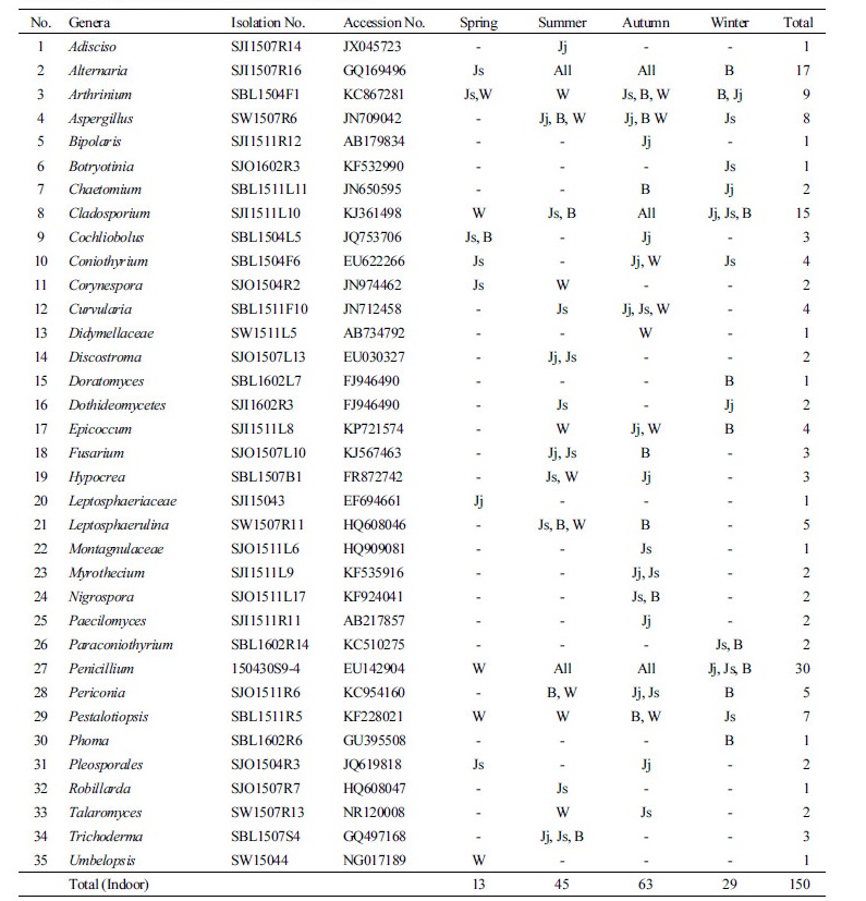 https://www.kjmycology.or.kr/images/kjom/images/N0320460205_image/Table_kjom_46_02_05_T6.jpg