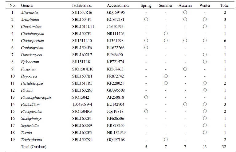 https://www.kjmycology.or.kr/images/kjom/images/N0320460205_image/Table_kjom_46_02_05_T7.jpg