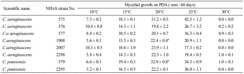https://www.kjmycology.or.kr/images/kjom/images/N0320460207_image/Table_kjom_46_02_07_T3.jpg