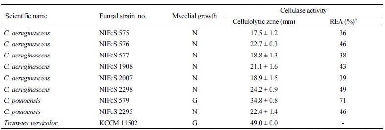 https://www.kjmycology.or.kr/images/kjom/images/N0320460207_image/Table_kjom_46_02_07_T5.jpg