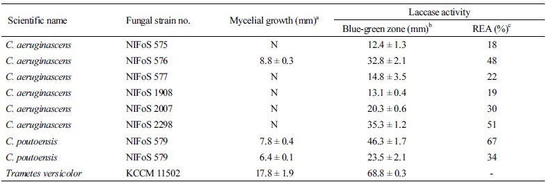 https://www.kjmycology.or.kr/images/kjom/images/N0320460207_image/Table_kjom_46_02_07_T6.jpg