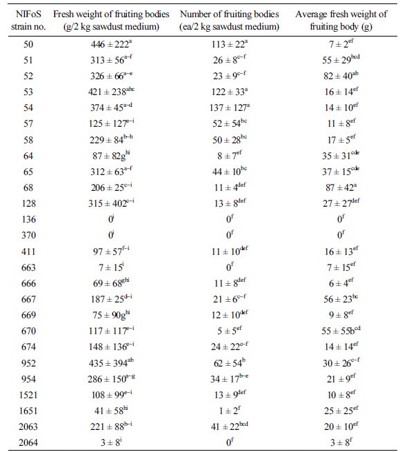 https://www.kjmycology.or.kr/images/kjom/images/N0320460209_image/Table_kjom_46_02_09_T2.jpg