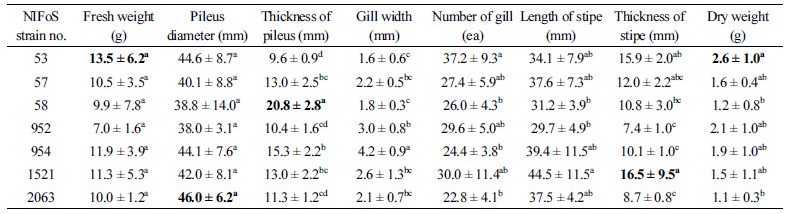 https://www.kjmycology.or.kr/images/kjom/images/N0320460209_image/Table_kjom_46_02_09_T3.jpg