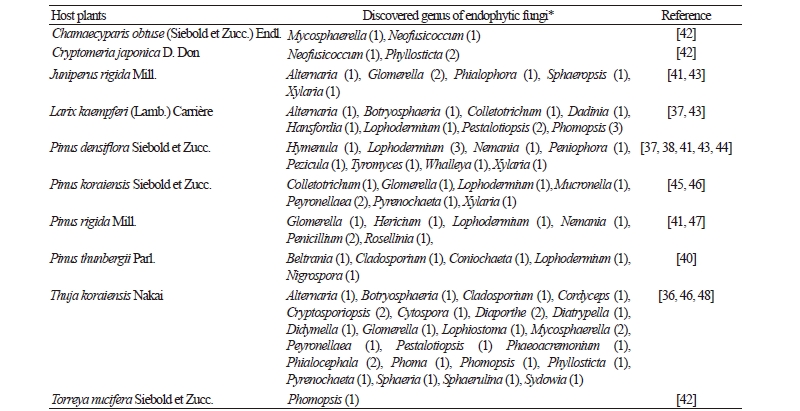 https://www.kjmycology.or.kr/images/kjom/images/N0320460301_image/Table_kjom_46_03_01_T1.jpg