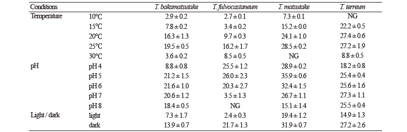 https://www.kjmycology.or.kr/images/kjom/images/N0320460308_image/Table_kjom_46_03_08_T2.jpg
