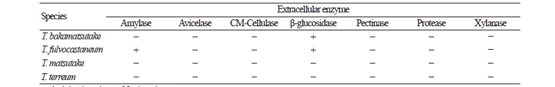 https://www.kjmycology.or.kr/images/kjom/images/N0320460308_image/Table_kjom_46_03_08_T4.jpg