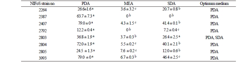 https://www.kjmycology.or.kr/images/kjom/images/N0320460309_image/Table_kjom_46_03_09_T2.jpg