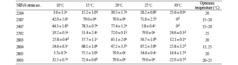 https://www.kjmycology.or.kr/images/kjom/images/N0320460309_image/Table_kjom_46_03_09_T3.jpg