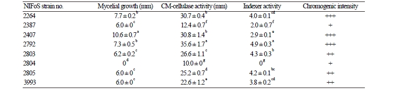 https://www.kjmycology.or.kr/images/kjom/images/N0320460309_image/Table_kjom_46_03_09_T5.jpg
