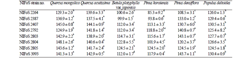 https://www.kjmycology.or.kr/images/kjom/images/N0320460309_image/Table_kjom_46_03_09_T7.jpg