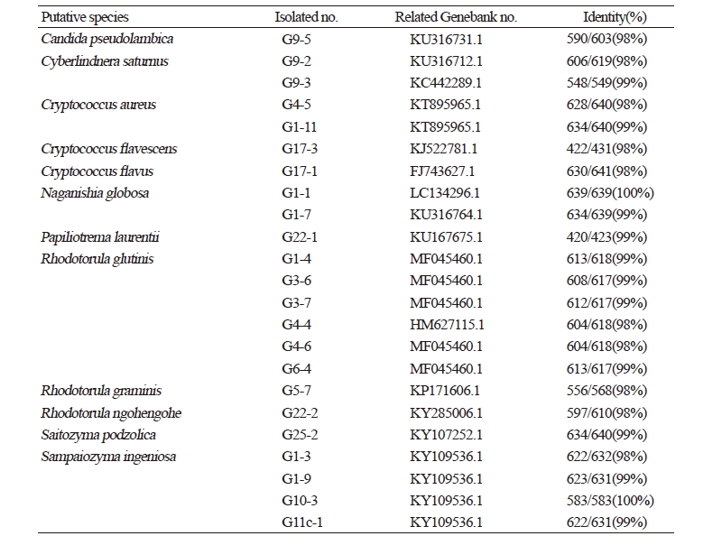https://www.kjmycology.or.kr/images/kjom/images/N0320460312_image/Table_kjom_46_03_12_T1.jpg