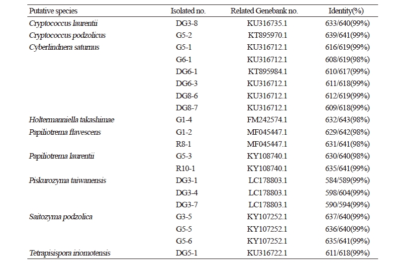 https://www.kjmycology.or.kr/images/kjom/images/N0320460312_image/Table_kjom_46_03_12_T2.jpg