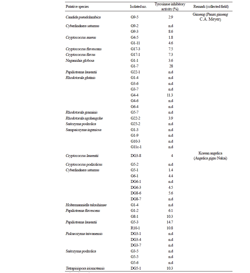 https://www.kjmycology.or.kr/images/kjom/images/N0320460312_image/Table_kjom_46_03_12_T3.jpg