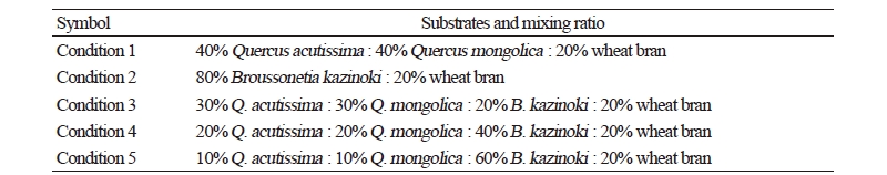 https://www.kjmycology.or.kr/images/kjom/images/N0320460313_image/Table_kjom_46_03_13_T1.jpg