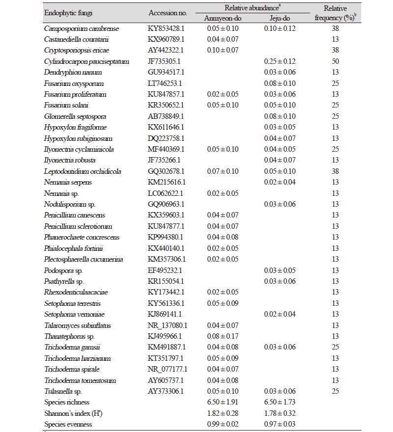 https://www.kjmycology.or.kr/images/kjom/images/N0320460408_image/Table_kjom_46_04_08_T1.jpg