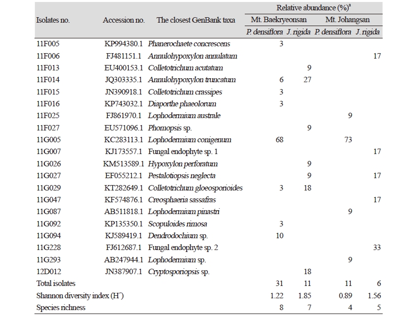 https://www.kjmycology.or.kr/images/kjom/images/N0320460409_image/Table_kjom_46_04_09_T1.jpg
