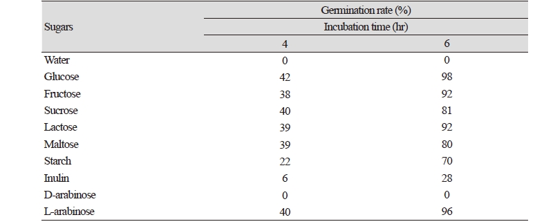 https://www.kjmycology.or.kr/images/kjom/images/N0320460417_image/Table_kjom_46_04_17_T1.jpg