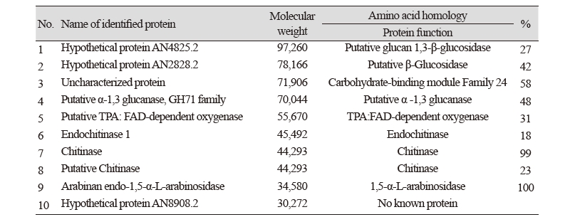 https://www.kjmycology.or.kr/images/kjom/images/N0320460417_image/Table_kjom_46_04_17_T2.jpg