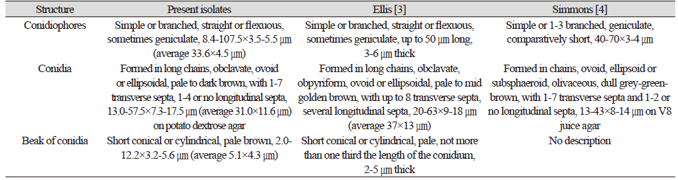 https://www.kjmycology.or.kr/images/kjom/images/N0320480401_image/Table_KJOM_48_04_01_T2.png