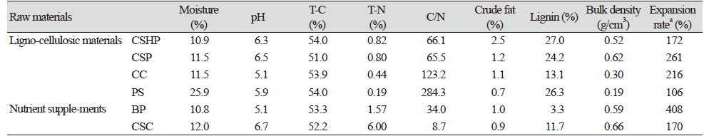 https://www.kjmycology.or.kr/images/kjom/images/N0320480405_image/Table_KJOM_48_04_05_T1.png