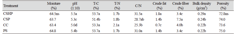 https://www.kjmycology.or.kr/images/kjom/images/N0320480405_image/Table_KJOM_48_04_05_T2.png