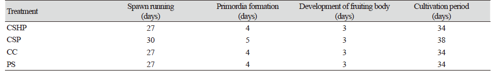 https://www.kjmycology.or.kr/images/kjom/images/N0320480405_image/Table_KJOM_48_04_05_T3.png