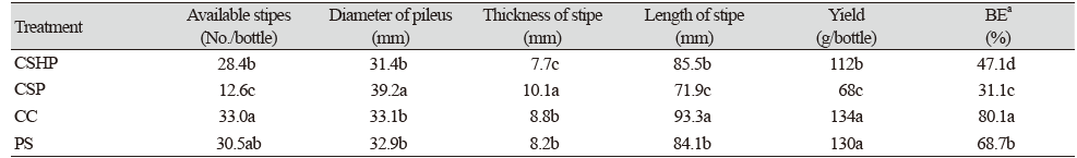 https://www.kjmycology.or.kr/images/kjom/images/N0320480405_image/Table_KJOM_48_04_05_T4.png