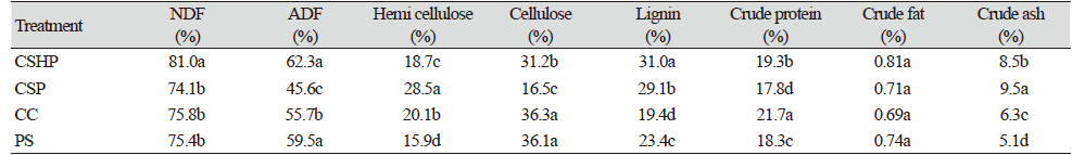 https://www.kjmycology.or.kr/images/kjom/images/N0320480405_image/Table_KJOM_48_04_05_T5.png