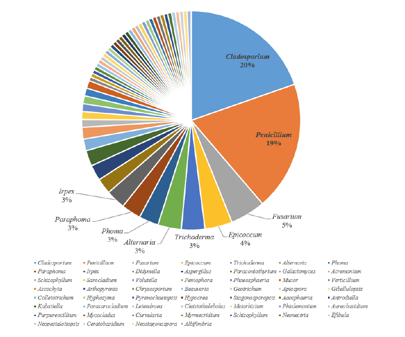 https://www.kjmycology.or.kr/images/kjom/images/N0320480409_image/Figure_KJOM_48_04_09_F5.png