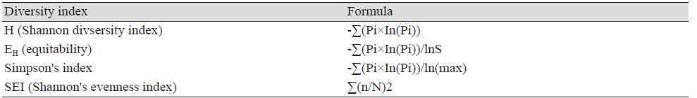 https://www.kjmycology.or.kr/images/kjom/images/N0320480409_image/Table_KJOM_48_04_09_T2.png