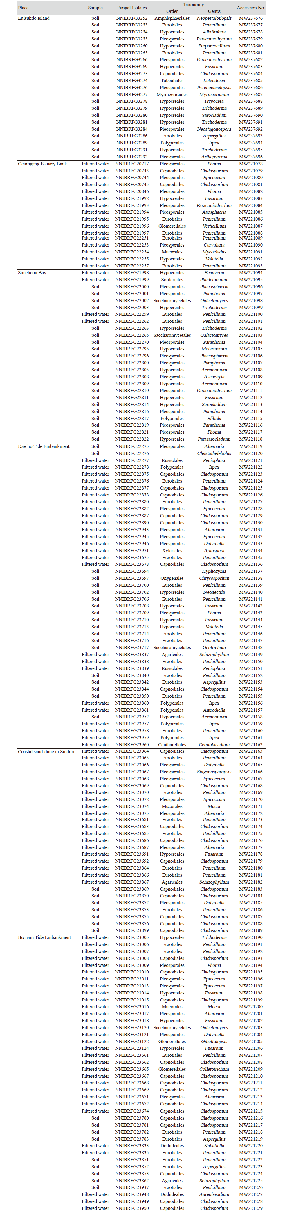 https://www.kjmycology.or.kr/images/kjom/images/N0320480409_image/Table_KJOM_48_04_09_T3.png