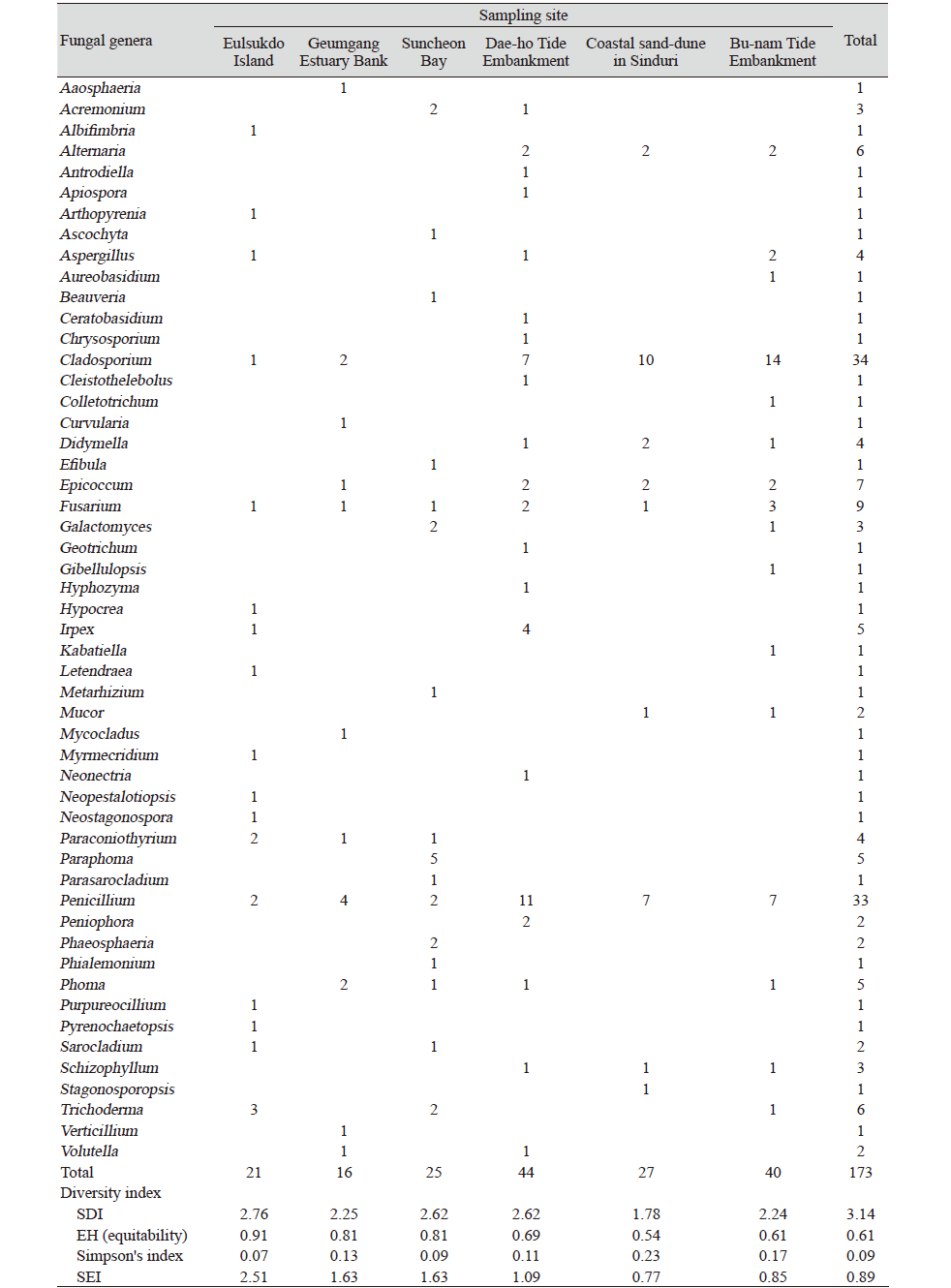 https://www.kjmycology.or.kr/images/kjom/images/N0320480409_image/Table_KJOM_48_04_09_T4.png