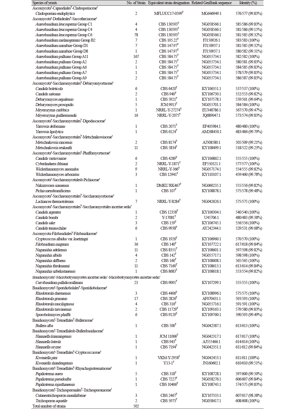 https://www.kjmycology.or.kr/images/kjom/images/N0320480410_image/Table_KJOM_48_04_10_T2.png