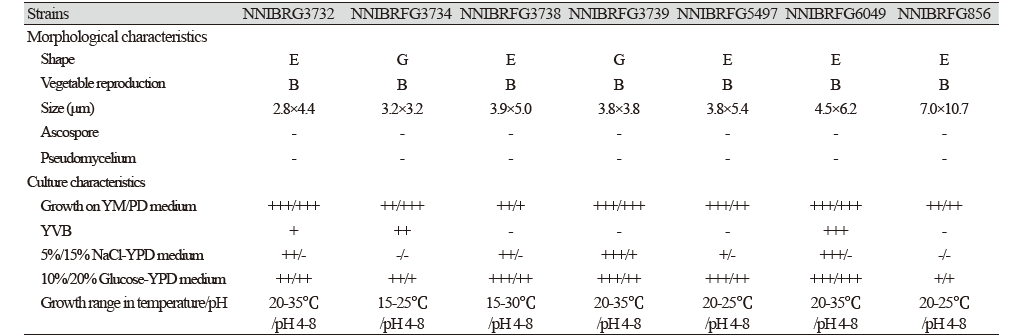 https://www.kjmycology.or.kr/images/kjom/images/N0320480417_image/Table_KJOM_48_04_17_T1.png